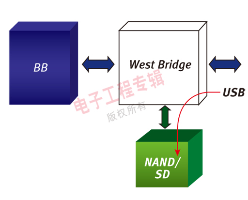 圖6：使用橋接器架構(gòu)來實(shí)現(xiàn)的高速USB理想的數(shù)據(jù)路徑。