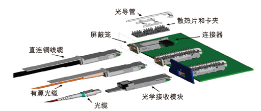 圖1：一個(gè)QSFP應(yīng)用所包含的組件。