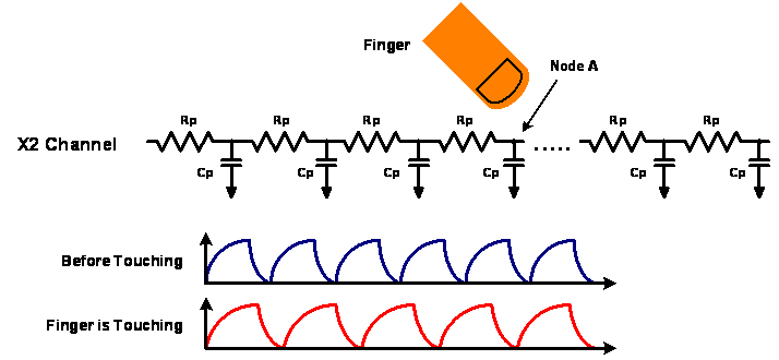 圖2：PCT等效RC電路與手指觸碰前后的X2導(dǎo)線上的偵測波形。
