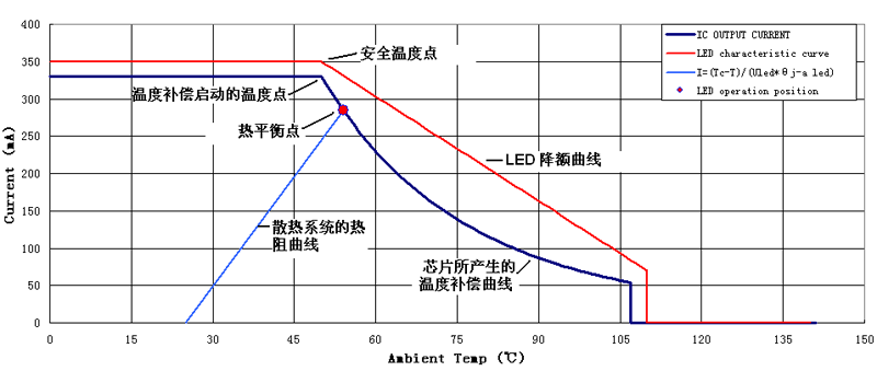 圖4 溫度補(bǔ)償曲線圖 （Rntc的B=3900,R25=100K,Rth=36K）