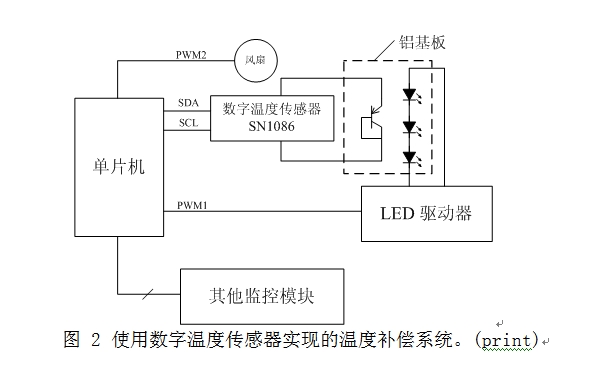 圖2 使用數(shù)字溫度傳感器實(shí)現(xiàn)的溫度補(bǔ)償系統(tǒng)。