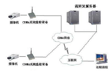 圖2：基于CDMA網(wǎng)絡(luò)的典型無(wú)線視頻監(jiān)控系統(tǒng)。