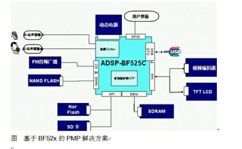 基于BF52x的PMP解決方案。