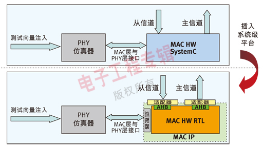 圖2：從SystemC MAC HW向VHDL RTL MAC HW適配器的轉(zhuǎn)換。