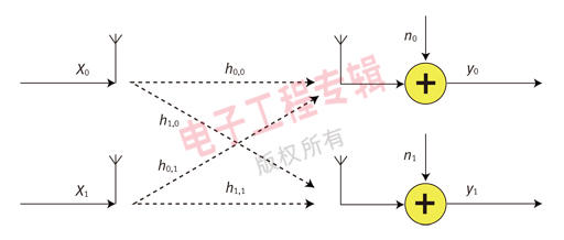 圖1：2x2 空間復用系統(tǒng)。