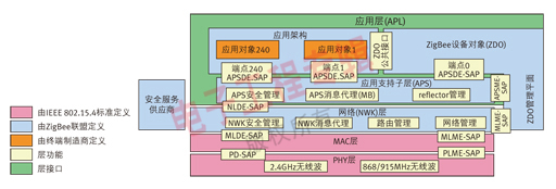 圖4：ZigBee棧架構(gòu)。