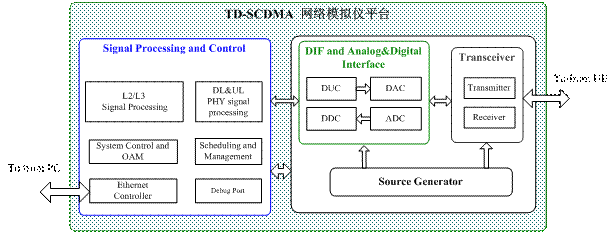 圖2：TD-SCDMA網(wǎng)絡(luò)模擬儀平臺(tái)系統(tǒng)。