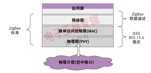 圖1：基于802.15.4的ZigBee提供網(wǎng)絡(luò)層和應(yīng)用層規(guī)范。
