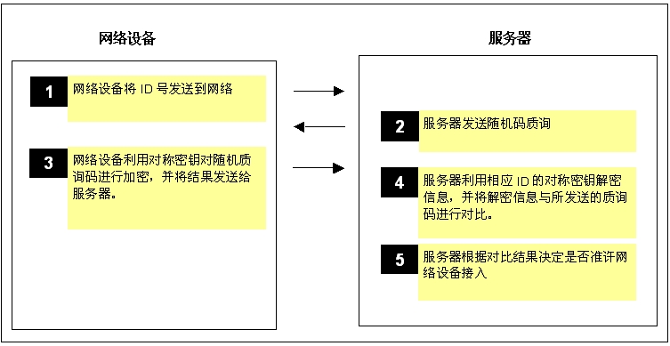 圖3: 對(duì)稱密鑰認(rèn)證中，隨機(jī)質(zhì)詢可以避免重復(fù)的響應(yīng)通信