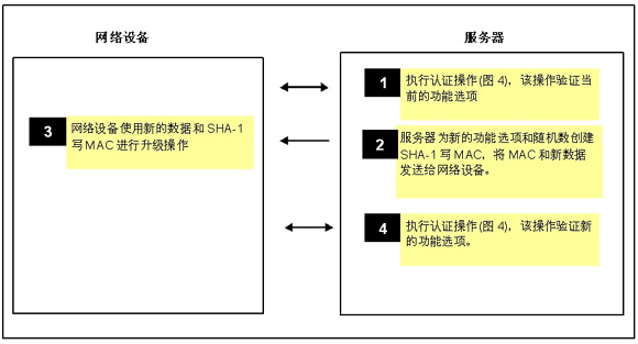 圖7: 在遠(yuǎn)程升級(jí)之前和之后執(zhí)行散列認(rèn)證，確認(rèn)目標(biāo)設(shè)備已經(jīng)過授權(quán)，完成升級(jí)過程。