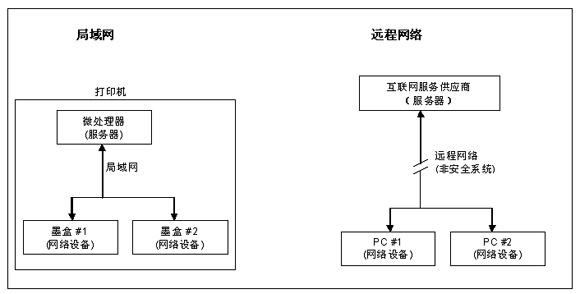 圖1: 設(shè)備交付用戶使用后，網(wǎng)絡(luò)運(yùn)營(yíng)商通常無權(quán)接入局域網(wǎng)(左側(cè)) ；遠(yuǎn)程網(wǎng)絡(luò)(右側(cè))即使在交付用戶使用后也具有接入權(quán)限。