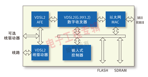圖1、TRI-VSP200 CPE 芯片框圖。