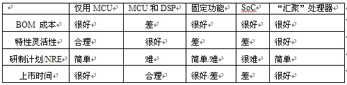 表1：基于關(guān)鍵決策標(biāo)準(zhǔn)的VoIP設(shè)備處理器比較。"