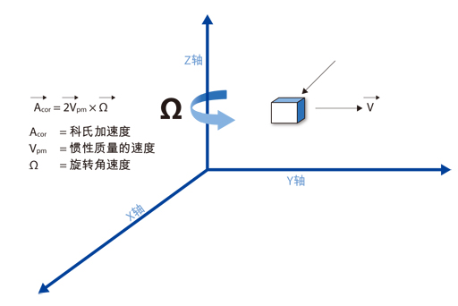 圖1：科氏加速度出現(xiàn)在旋轉(zhuǎn)參照平面中，與旋轉(zhuǎn)速率成正比。