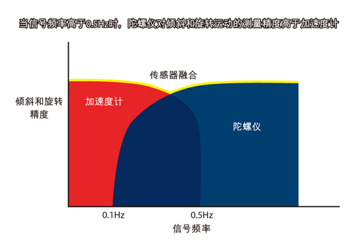 圖2：傳感器融合算法把加速度計和陀螺儀的數(shù)據(jù)相結(jié)合，可覆蓋更寬的運(yùn)動信號頻率范圍。