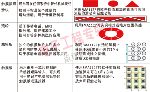 表2：各種應(yīng)用的觸摸控制方案。