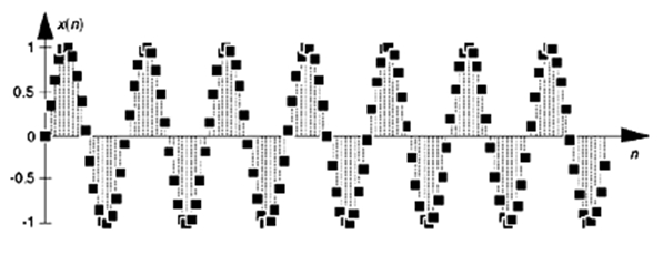 圖2：7周期的正弦A/D轉(zhuǎn)換器輸出。