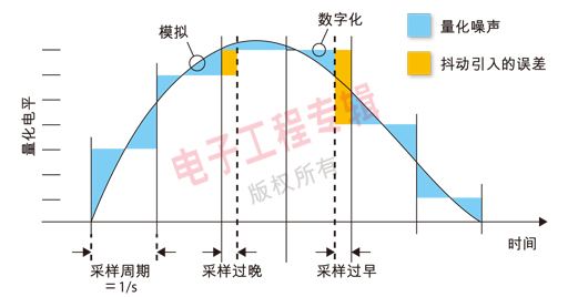 圖１：將數(shù)字信號轉(zhuǎn)換回模擬信號——更高的分辨率(更細的量化電平)和／或更快的采樣率將會減小量化誤差。時鐘抖動則會引入額外的誤差。