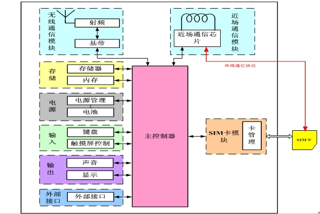 圖1 NFC-SIM芯片系統(tǒng)架構(gòu)