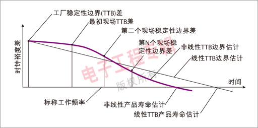 圖 1：系統(tǒng)使用壽命估算分析圖。