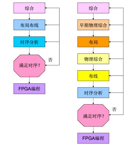 圖1. 物理綜合工具是整個(gè)綜合設(shè)計(jì)流程的一部分。