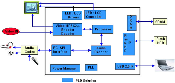 圖2:用Lattice ispMACH4000Z進行PMP設(shè)計