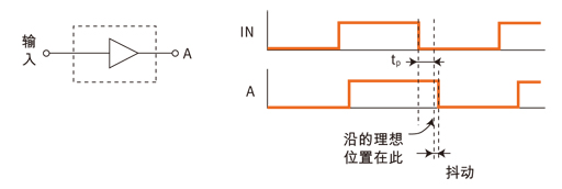 圖1: 時(shí)鐘抖動(dòng)示例。