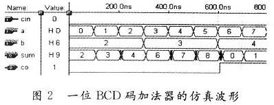 BCD�a�ӷ���ģ�K�ķ��沨��