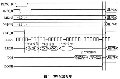 SPI配置方式的時(shí)序