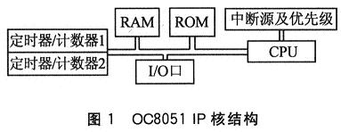OC8051 IP�˽Y(ji��)��(g��u)