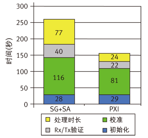 圖6 非信令測試模式下，PXI系統(tǒng)與信號源+分析儀系統(tǒng)的測試速度對比