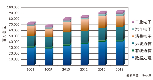 圖：2008~2013年中國半導(dǎo)體市場(chǎng)營收預(yù)測(cè) (按應(yīng)用市場(chǎng)劃分)。