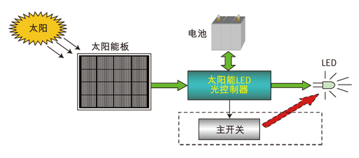 圖2：節(jié)能的LED和潔凈的太陽(yáng)能組成更環(huán)保的路燈照明系統(tǒng)。