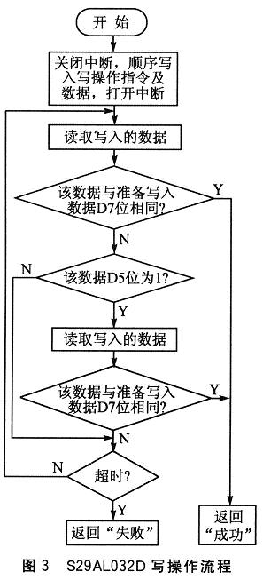 寫(xiě)操作流程