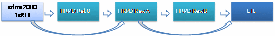 HRPD網(wǎng)絡(luò)演進(jìn)路線(xiàn)