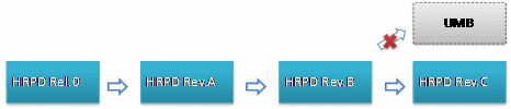 HRPD網(wǎng)絡(luò)演進(jìn)路線(xiàn)