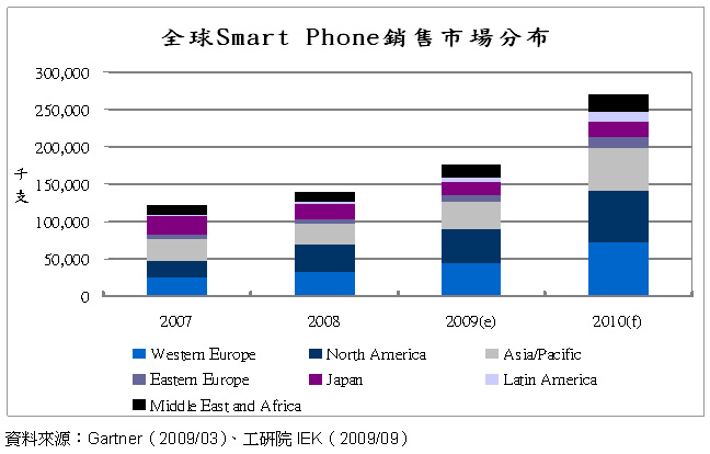 全球SmartPhone區(qū)域市場銷售量分析