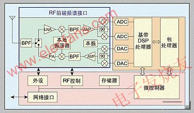 WiMAX用戶站的基本框圖-不同的RF前端提供頻段靈活性 m.sdkjxy.cn