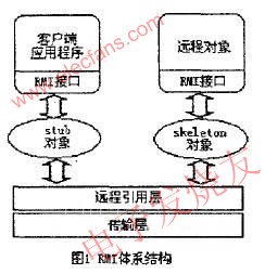 　RMI的體系結(jié)構(gòu) m.sdkjxy.cn
