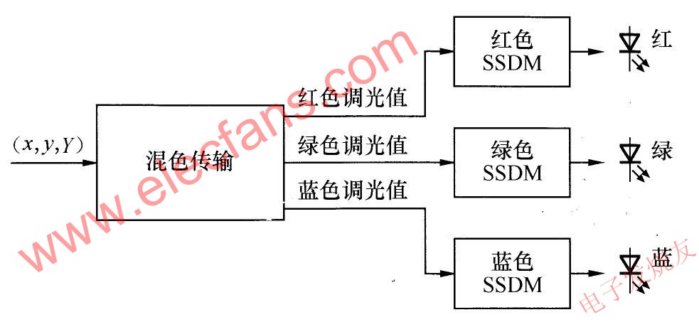 EZ-Color方案實(shí)現(xiàn)框圖 m.sdkjxy.cn