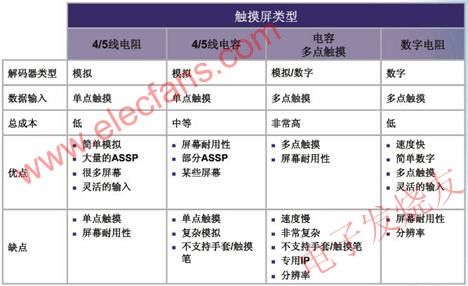  觸摸屏的優(yōu)缺點 m.sdkjxy.cn