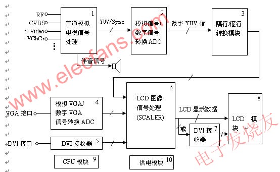 LCD電視的原理框圖 m.sdkjxy.cn