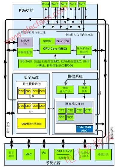 CY8C22x45系統(tǒng)框圖 m.sdkjxy.cn