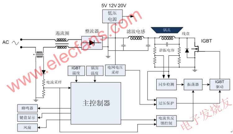 電磁爐系統(tǒng)框圖 m.sdkjxy.cn