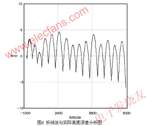 高度誤差示意圖 m.sdkjxy.cn