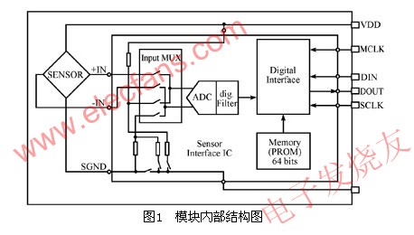 MS5534B內(nèi)部模塊結(jié)構(gòu)圖 m.sdkjxy.cn