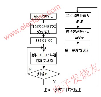 MS5534B的高度測(cè)量系統(tǒng)的軟件流程圖 m.sdkjxy.cn