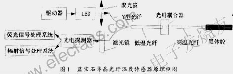 光纖溫度傳感器系統(tǒng) m.sdkjxy.cn