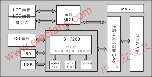  SH7263數(shù)字汽車音頻系統(tǒng)框圖 m.sdkjxy.cn