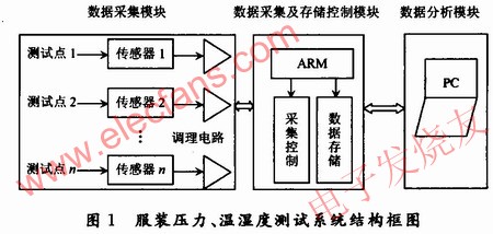 服裝壓力、溫濕度測量系統(tǒng) m.sdkjxy.cn
